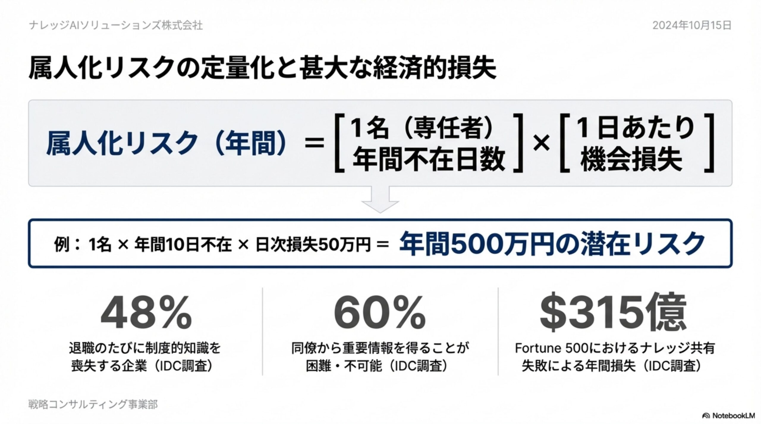 属人化リスクの定量化と経済的損失