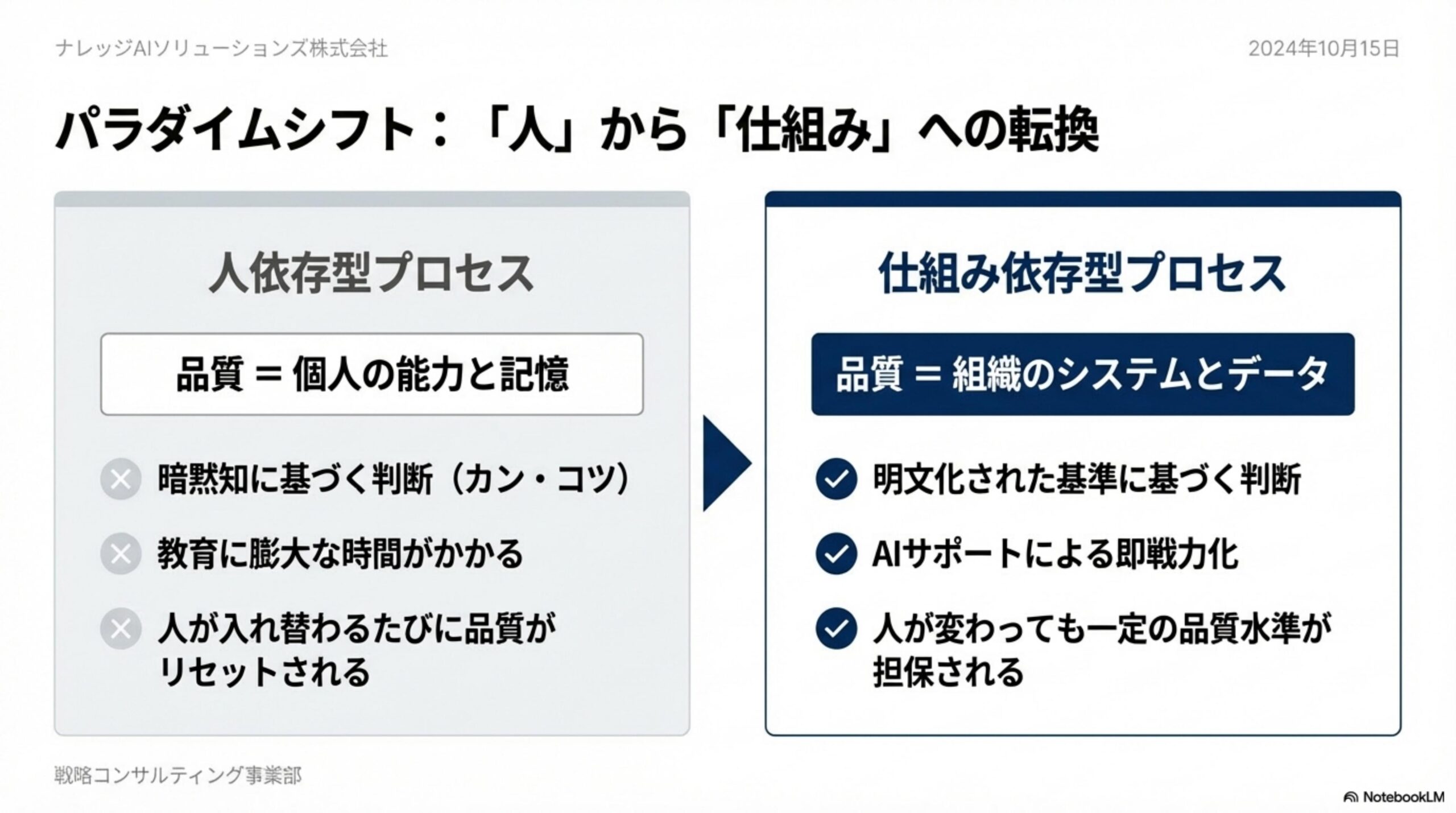 パラダイムシフト 人から仕組みへの転換