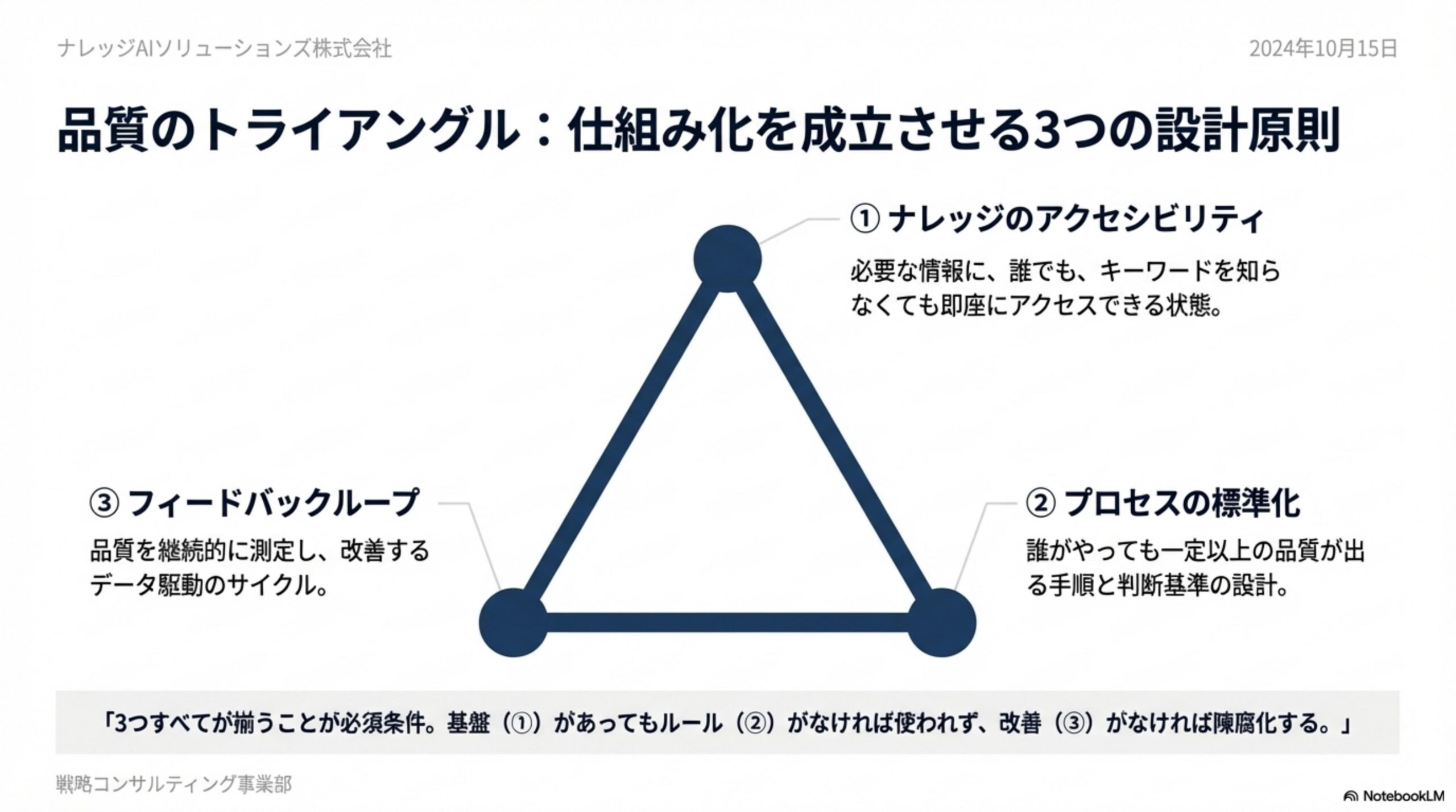 品質のトライアングル 3つの設計原則