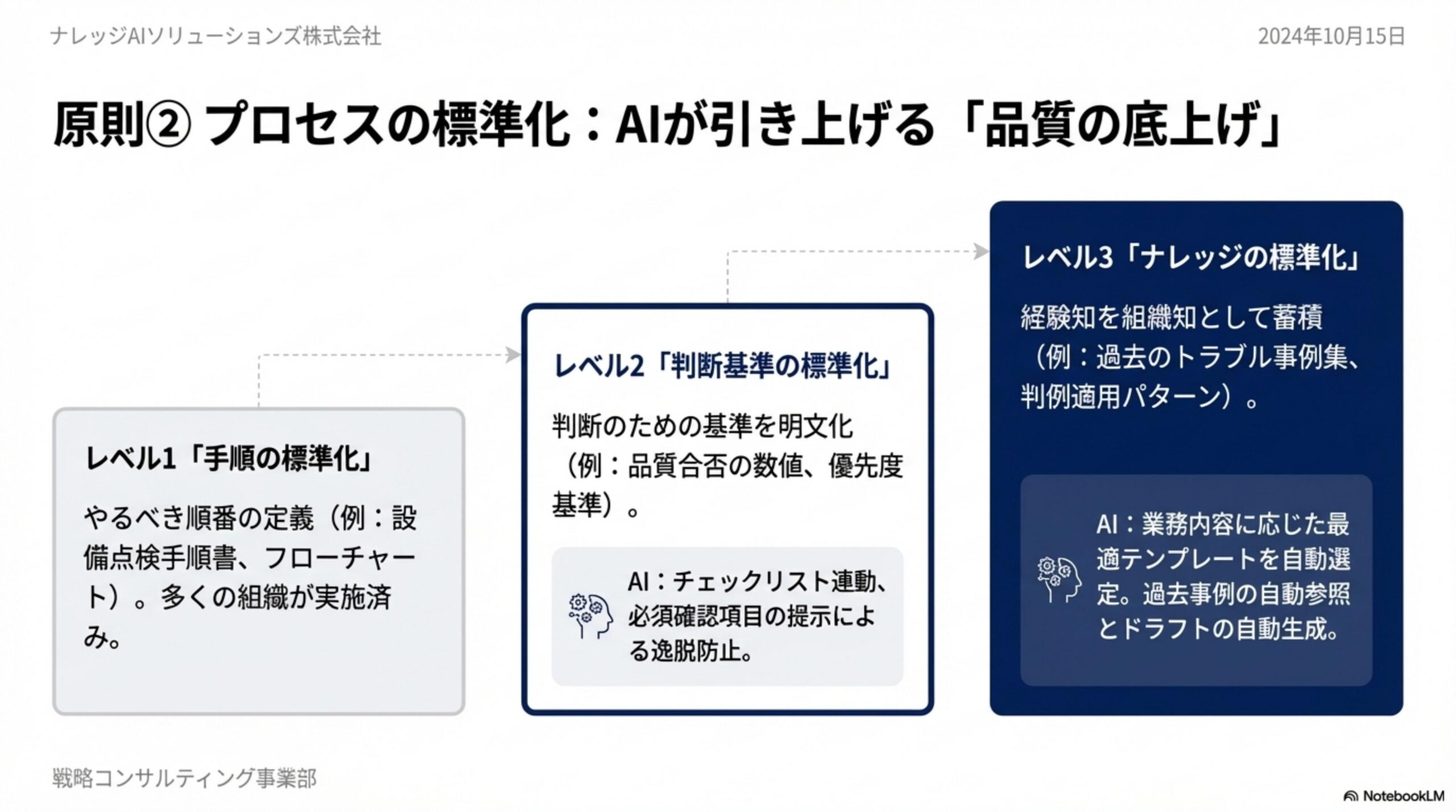 原則2 プロセスの標準化