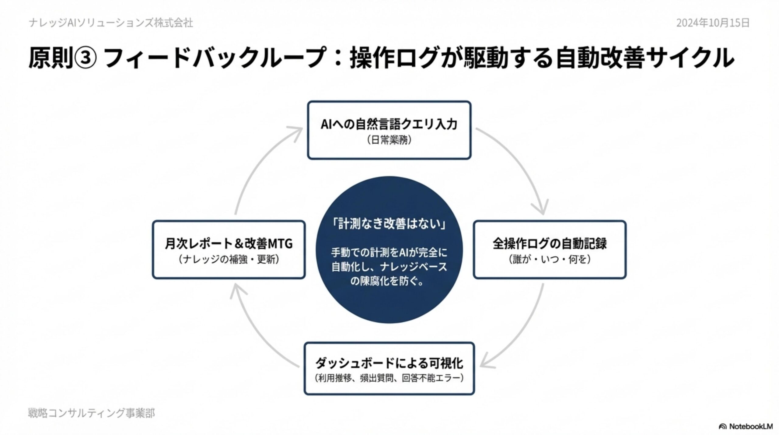 原則3 フィードバックループ