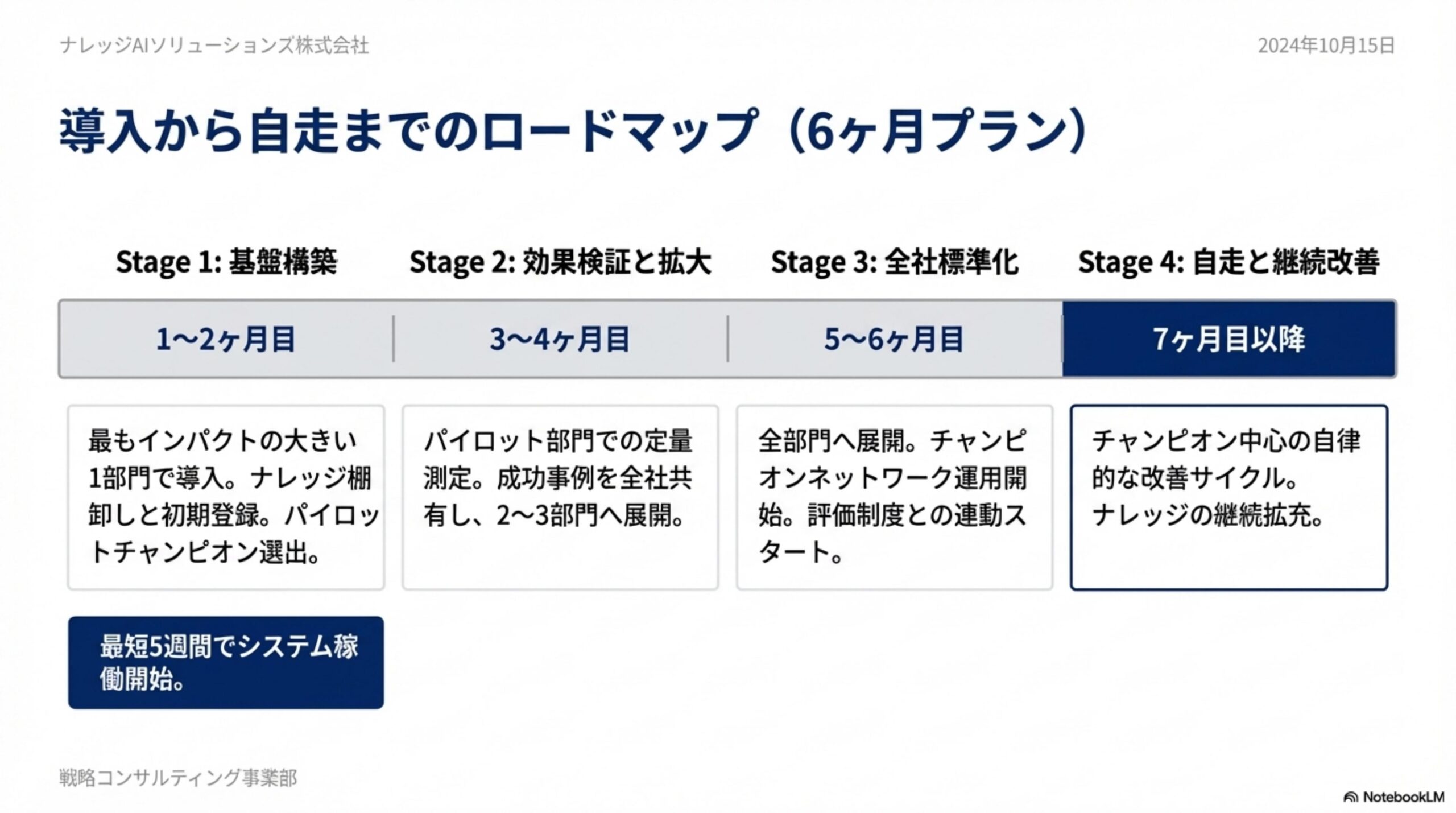 導入から自走までのロードマップ 6ヶ月プラン