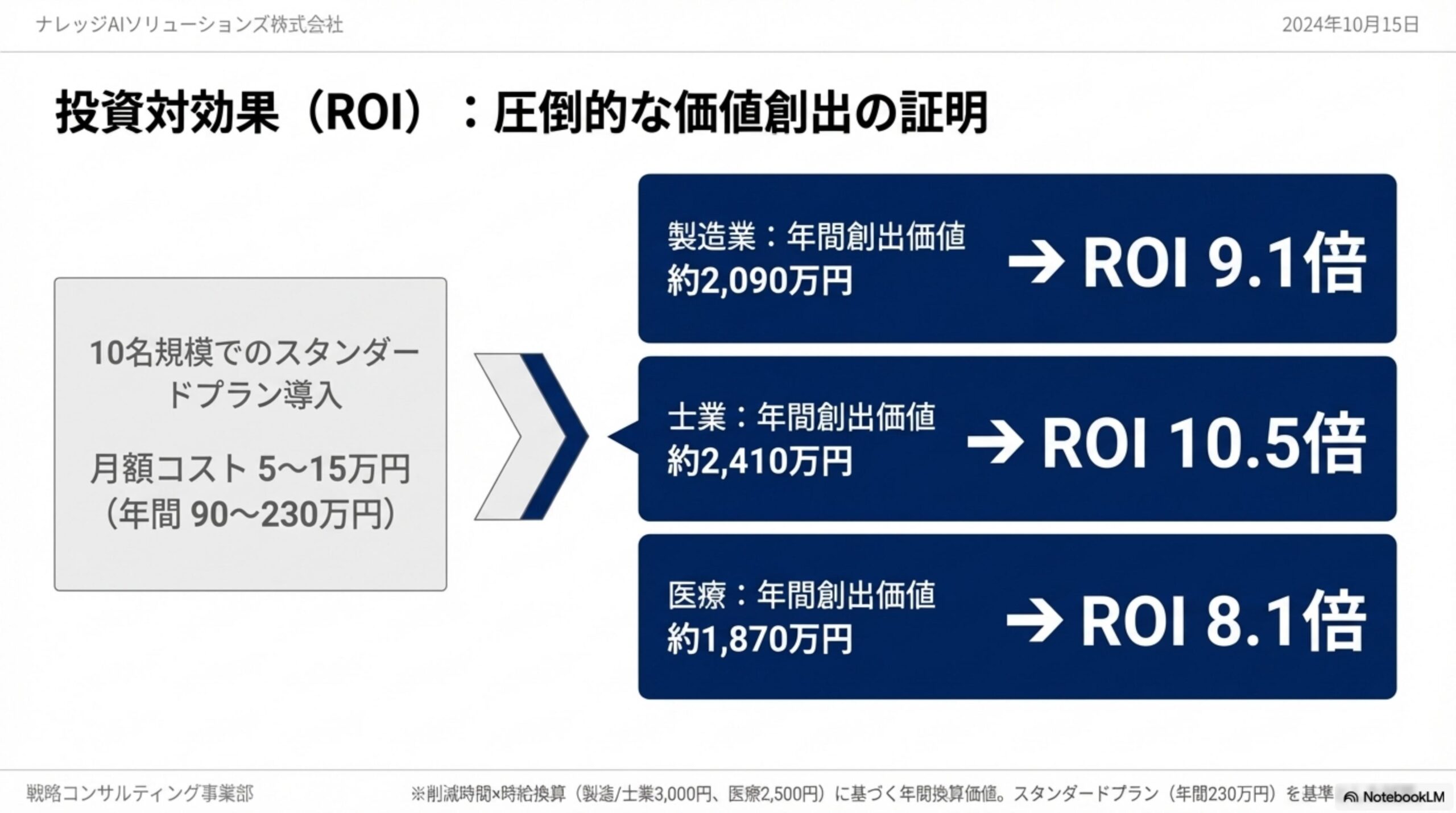 投資対効果 ROI