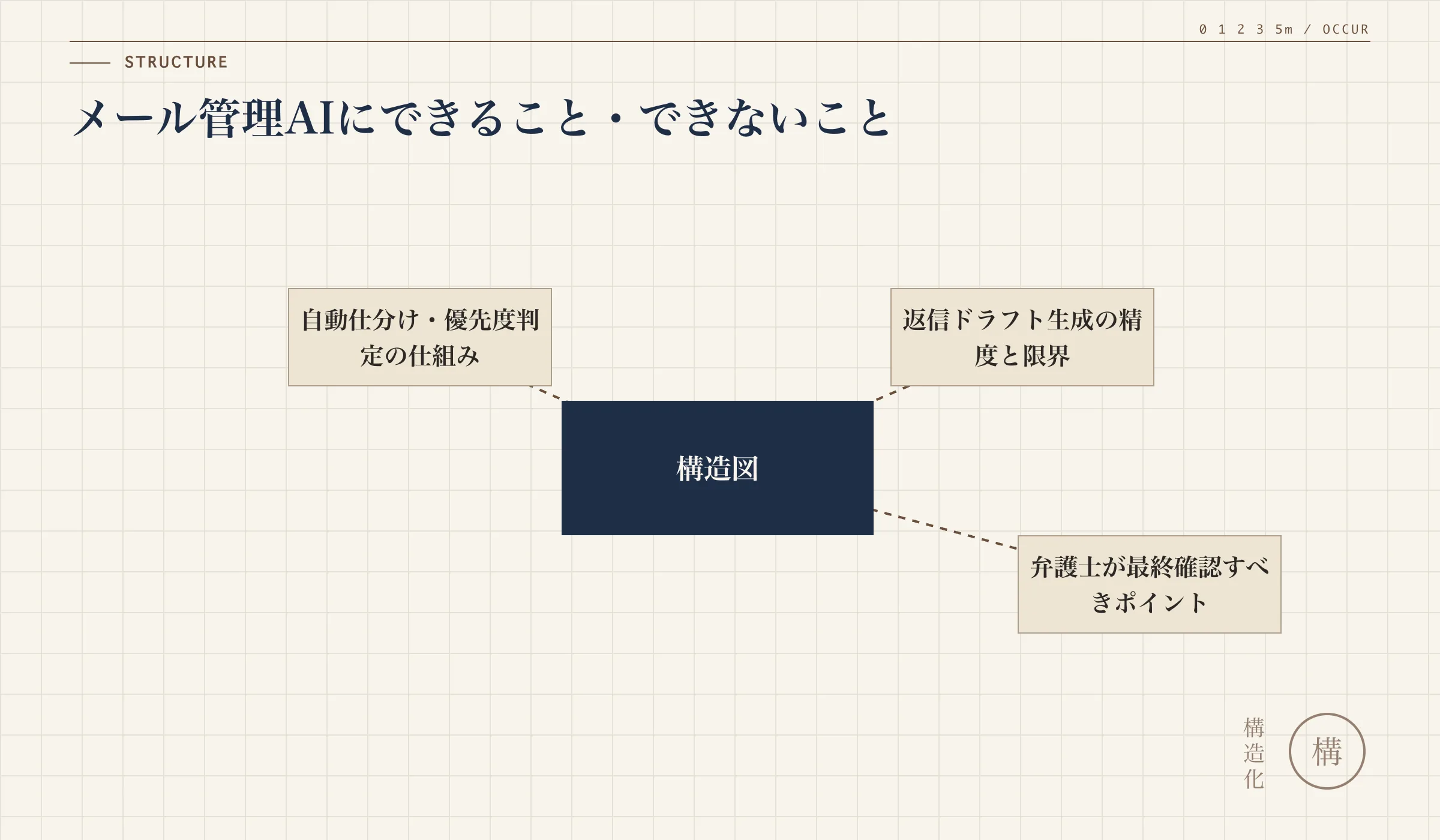 メール管理AIにできること・できないことの解説図