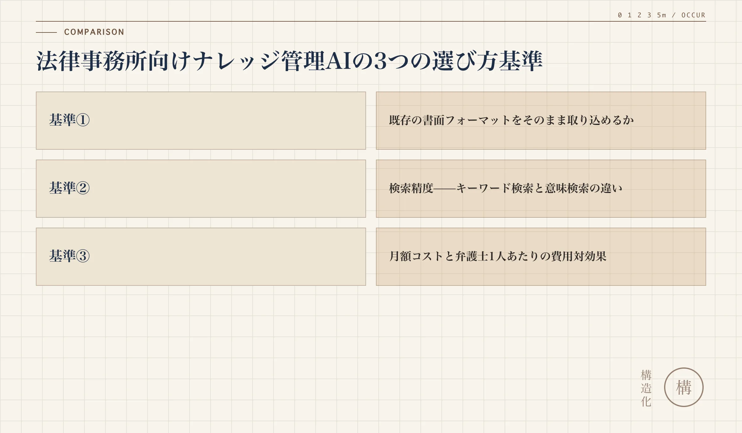 法律事務所向けナレッジ管理AIの3つの選び方基準の解説図