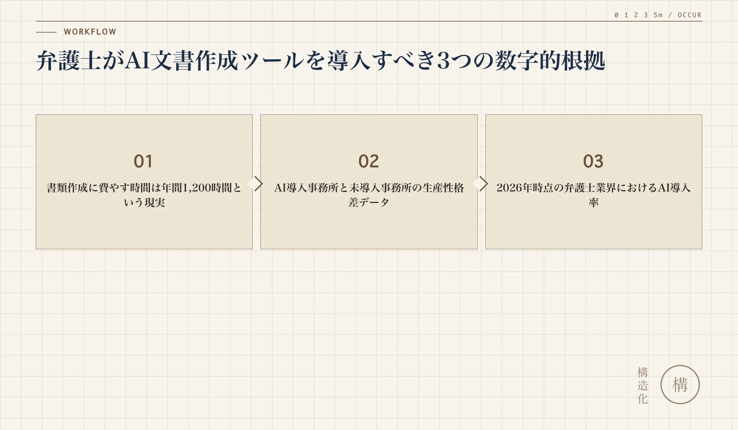弁護士がAI文書作成ツールを導入すべき3つの数字的根拠の解説図