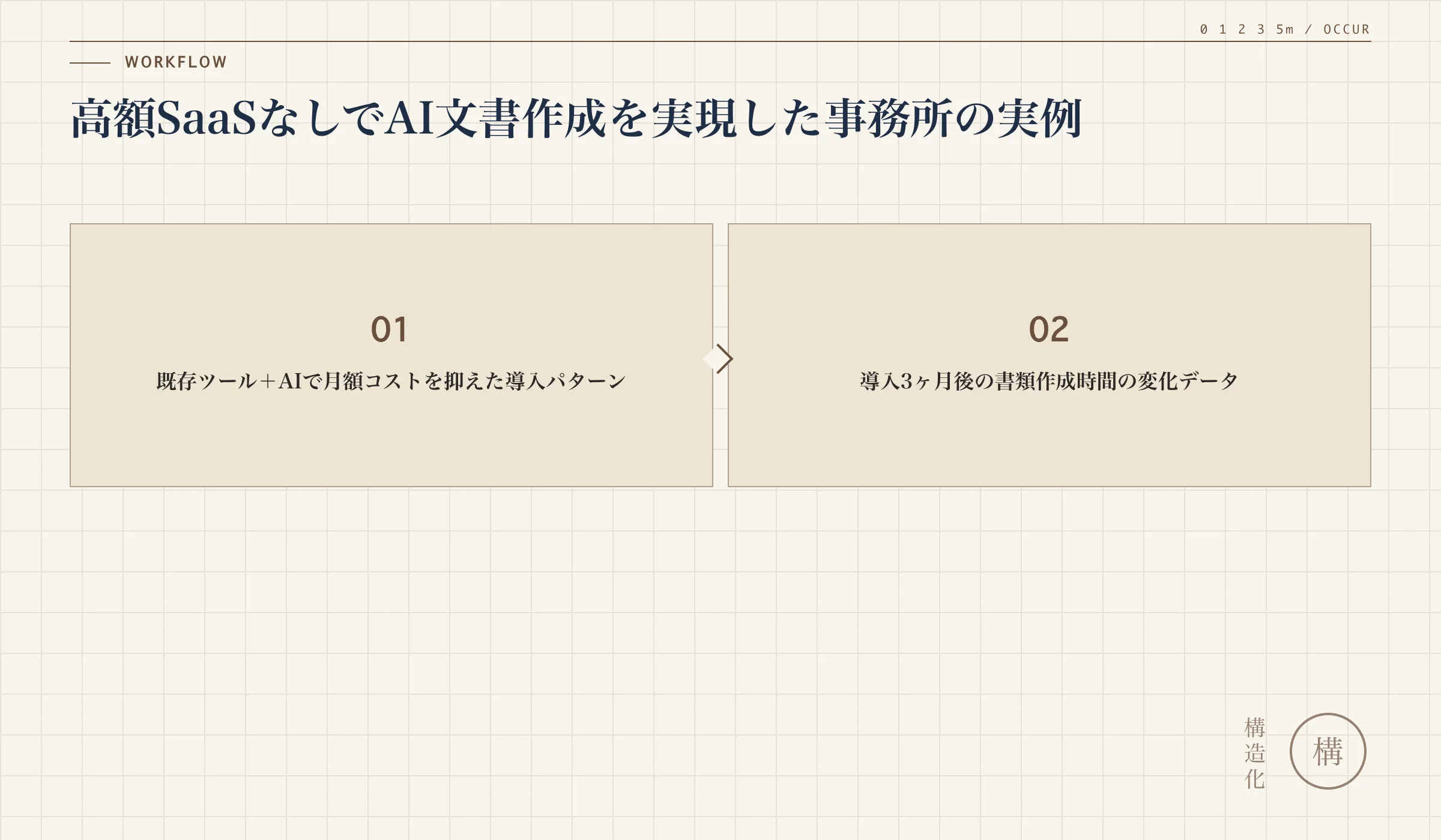 高額SaaSなしでAI文書作成を実現した事務所の実例の解説図