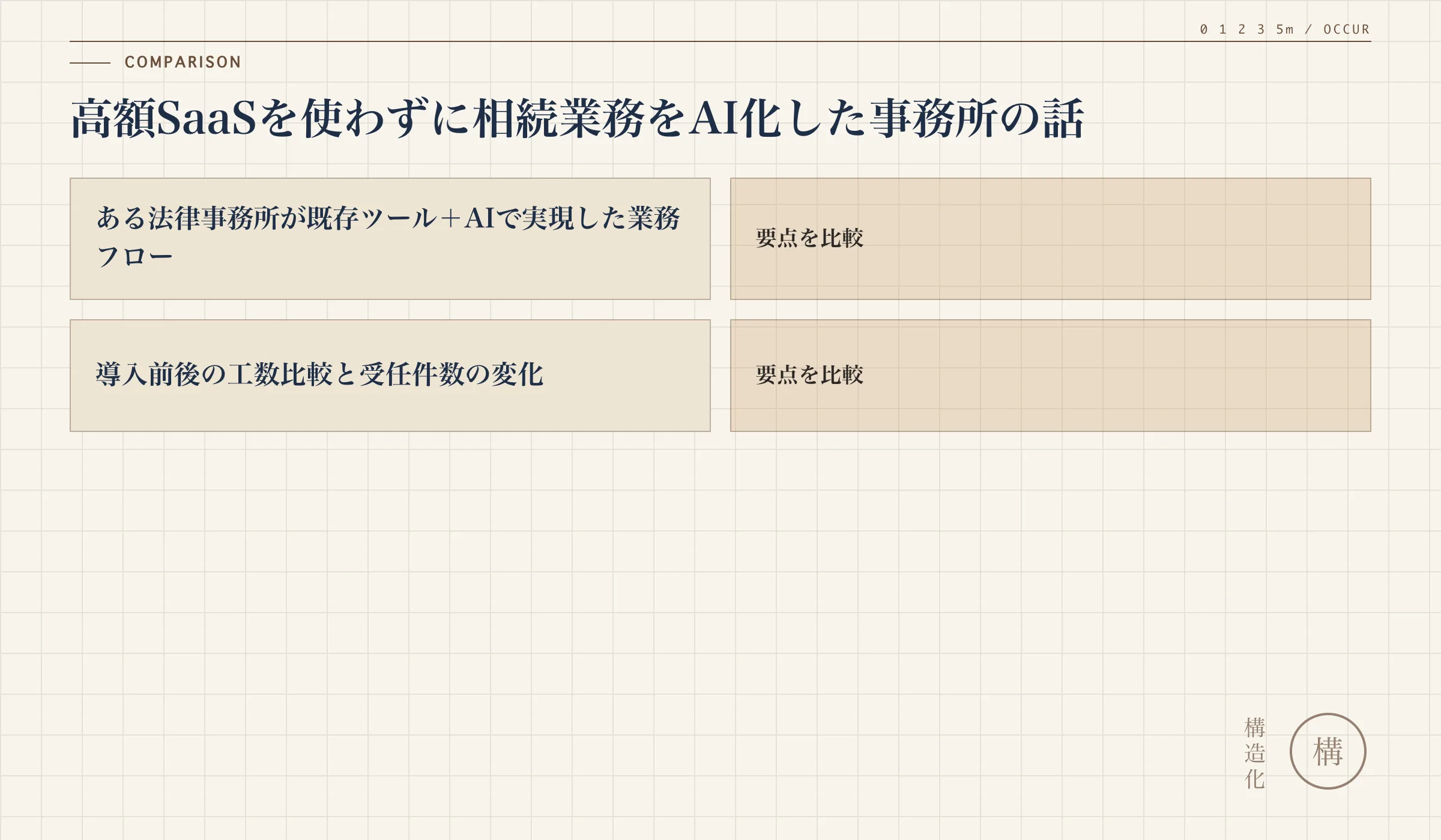 高額SaaSを使わずに相続業務をAI化した事務所の話の解説図