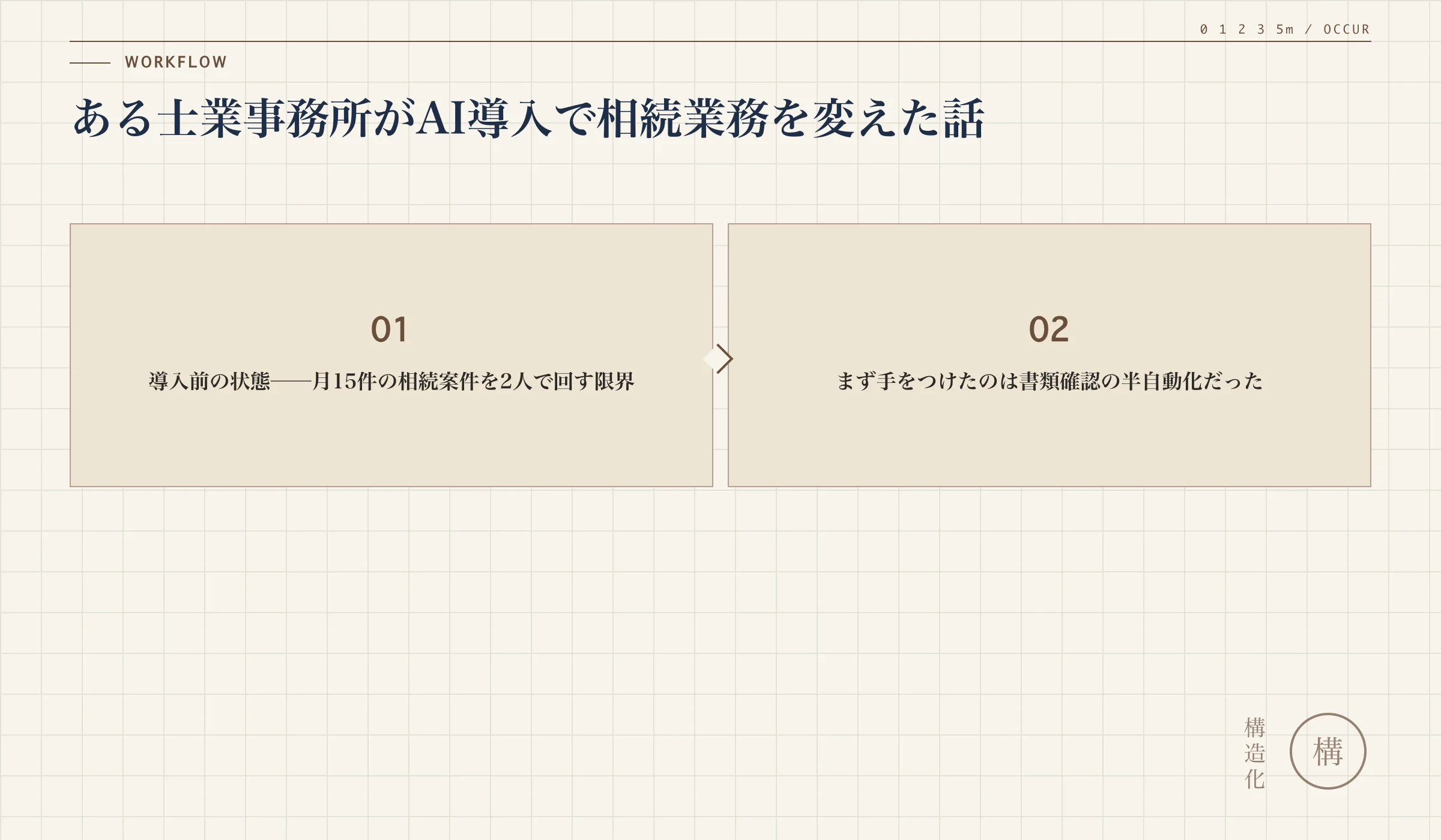 ある士業事務所がAI導入で相続業務を変えた話の解説図