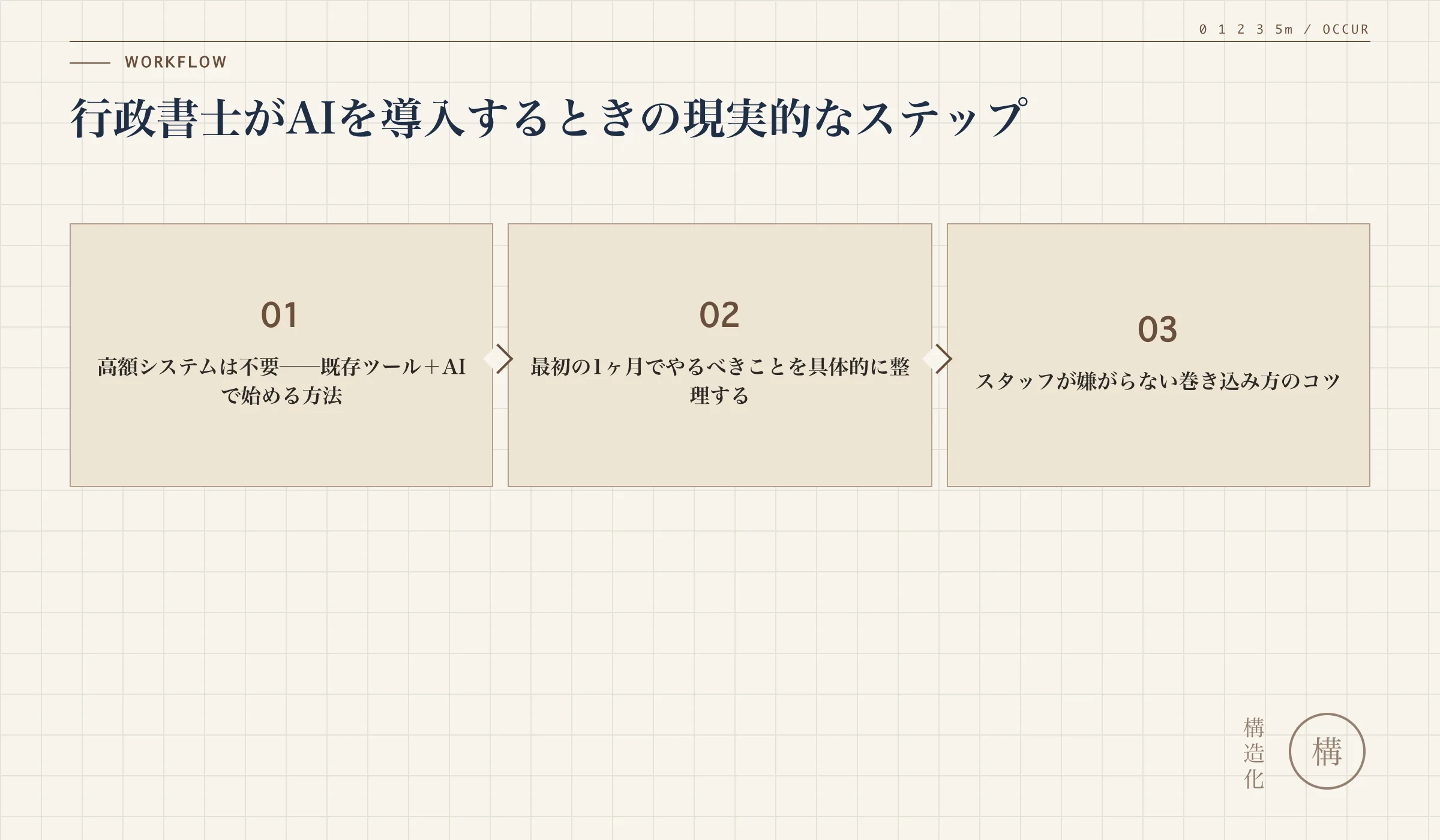 行政書士がAIを導入するときの現実的なステップの解説図