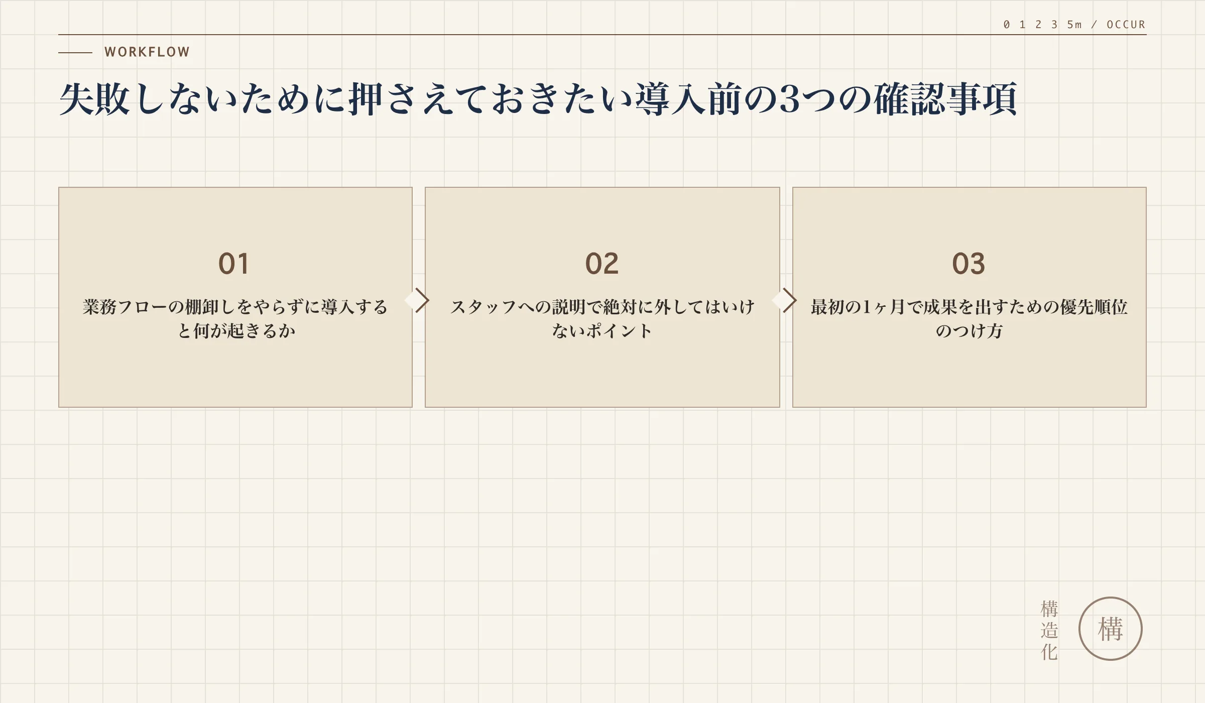 失敗しないために押さえておきたい導入前の3つの確認事項の解説図